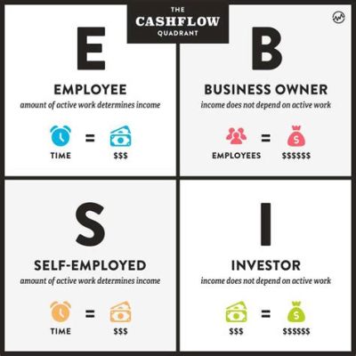  Cashflow Quadrant 的金錢哲學：拆解財富的四個象限